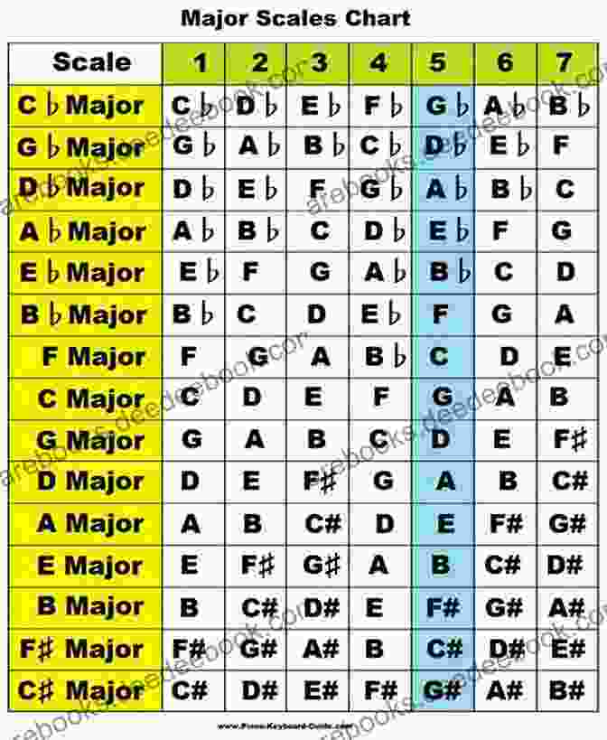 A Beginner's Guide To Music Theory: Understanding Keys, Scales, And Chords. Music Theory For Music Producers: Keys Scales Chords Made Simple