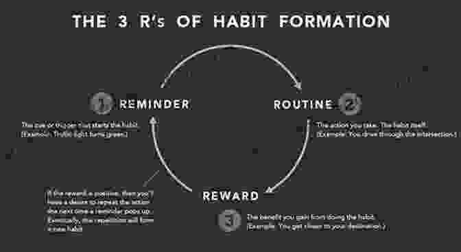 Habit Formation Cycle TRANSCEND: 7 Habits For Success E W Roberts